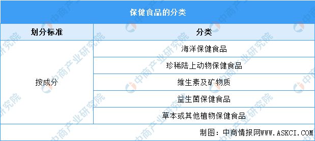 E星体育官方网站2023年中国保健食品行业市场前景及投资研究报告(图1)