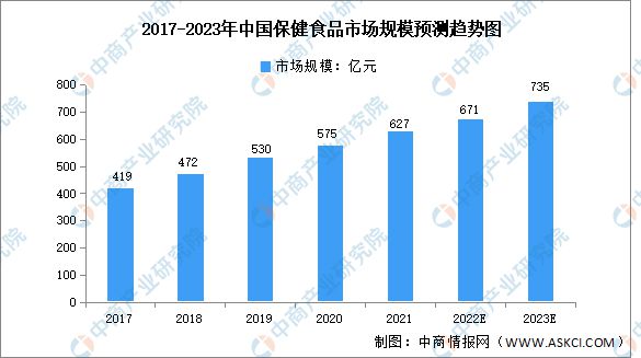 E星体育官方网站2023年中国保健食品行业市场前景及投资研究报告(图3)