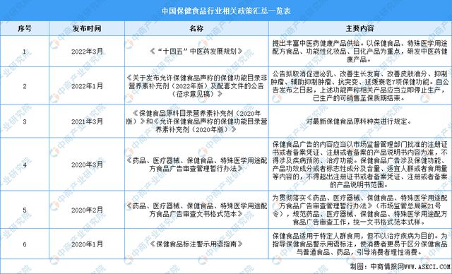 E星体育官方网站2023年中国保健食品行业市场前景及投资研究报告(图2)