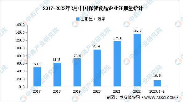 E星体育官方网站2023年中国保健食品行业市场前景及投资研究报告(图6)