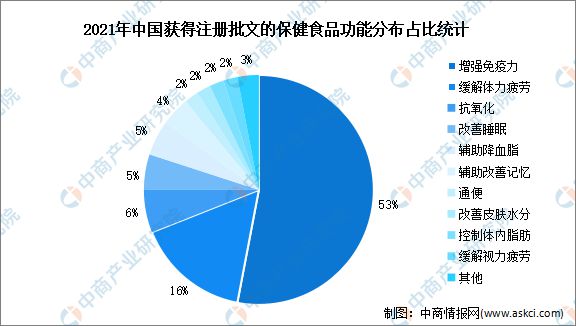 E星体育官方网站2023年中国保健食品行业市场前景及投资研究报告(图5)