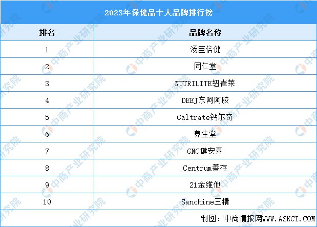 E星体育官方网站2023年中国保健食品行业市场前景及投资研究报告(图7)