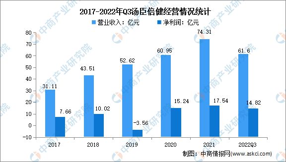 E星体育官方网站2023年中国保健食品行业市场前景及投资研究报告(图8)