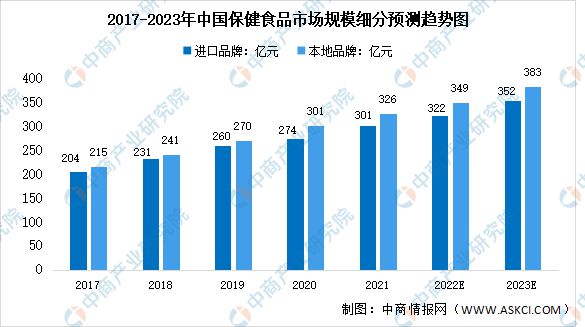 E星体育官方网站2023年中国保健食品行业市场前景及投资研究报告(图4)