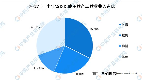 E星体育官方网站2023年中国保健食品行业市场前景及投资研究报告(图9)