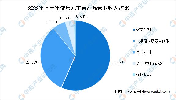 E星体育官方网站2023年中国保健食品行业市场前景及投资研究报告(图13)