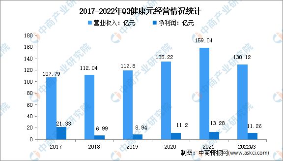 E星体育官方网站2023年中国保健食品行业市场前景及投资研究报告(图12)