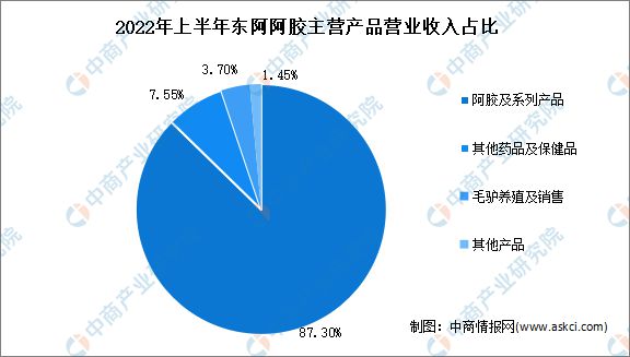 E星体育官方网站2023年中国保健食品行业市场前景及投资研究报告(图11)