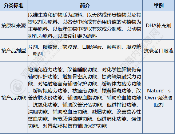 E星体育官方网站行业报告！2023年中国保健食品行业市场现状解析及发展预测分析「图」(图2)