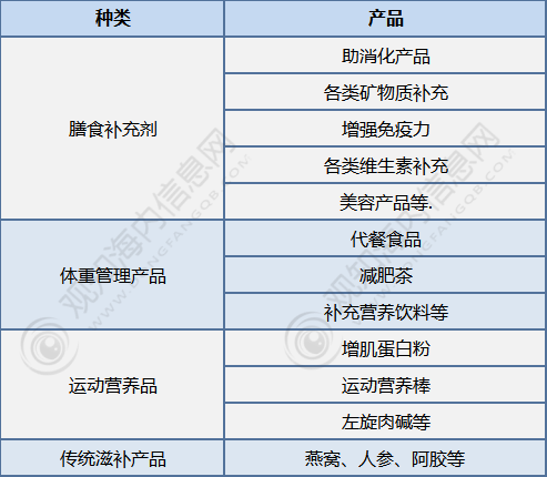 E星体育官方网站行业报告！2023年中国保健食品行业市场现状解析及发展预测分析「图」(图1)