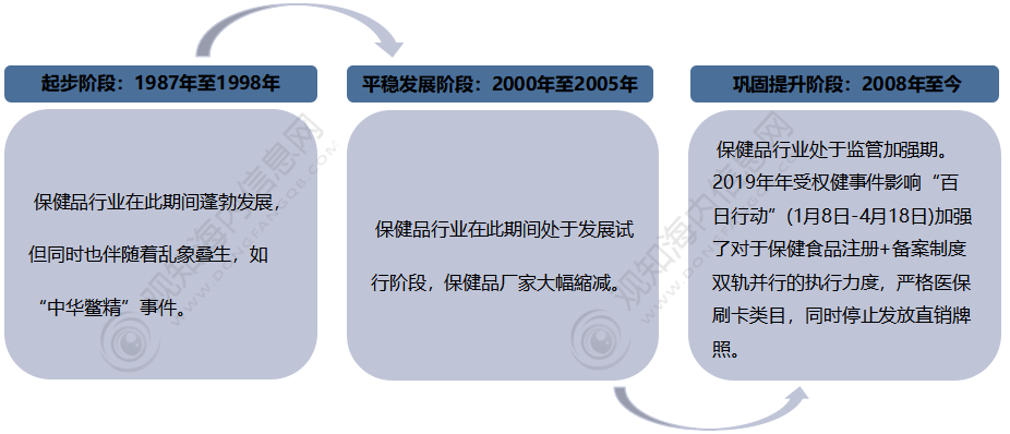 E星体育官方网站行业报告！2023年中国保健食品行业市场现状解析及发展预测分析「图」(图3)