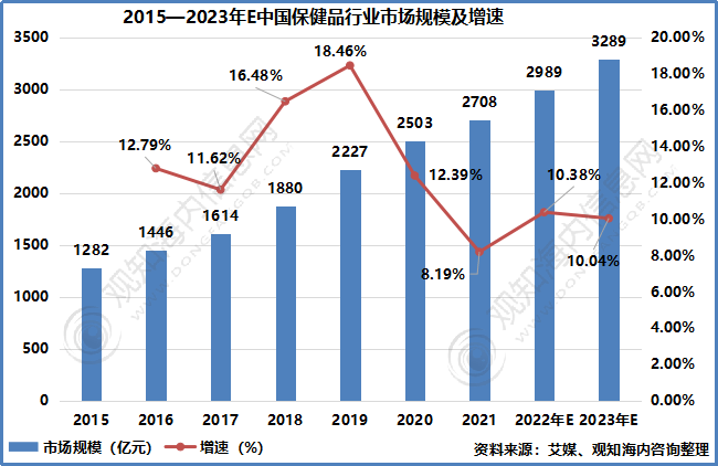 E星体育官方网站行业报告！2023年中国保健食品行业市场现状解析及发展预测分析「图」(图6)