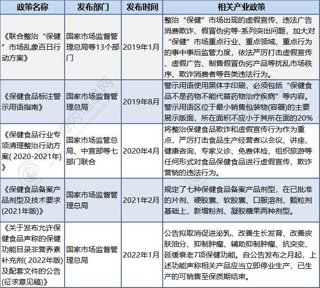 E星体育官方网站行业报告！2023年中国保健食品行业市场现状解析及发展预测分析「图」(图4)