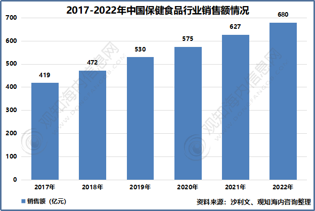 E星体育官方网站行业报告！2023年中国保健食品行业市场现状解析及发展预测分析「图」(图7)