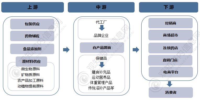 E星体育官方网站行业报告！2023年中国保健食品行业市场现状解析及发展预测分析「图」(图5)