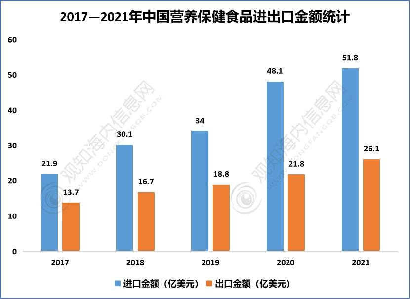 E星体育官方网站行业报告！2023年中国保健食品行业市场现状解析及发展预测分析「图」(图9)