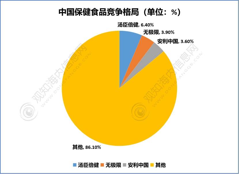 E星体育官方网站行业报告！2023年中国保健食品行业市场现状解析及发展预测分析「图」(图8)