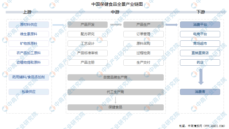 2021年中国保健食品行业产业链上中下游市场分析（附产业链全景图）(图1)