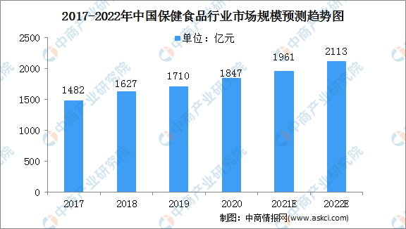 E星体育2022年中国保健食品市场现状及发展趋势分析（图）(图1)