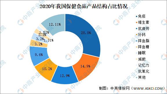 E星体育2022年中国保健食品市场现状及发展趋势分析（图）(图2)