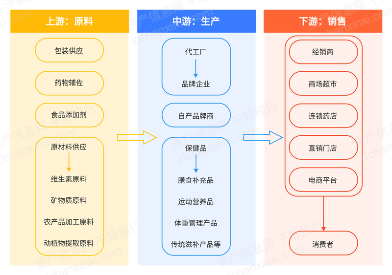 2022年保E星体育官方网站健品行业研究报告E星体育(图1)