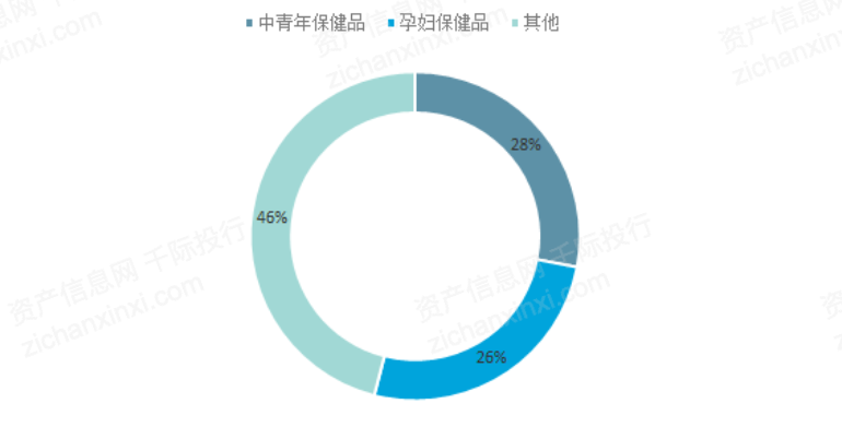 2022年保E星体育官方网站健品行业研究报告E星体育(图4)