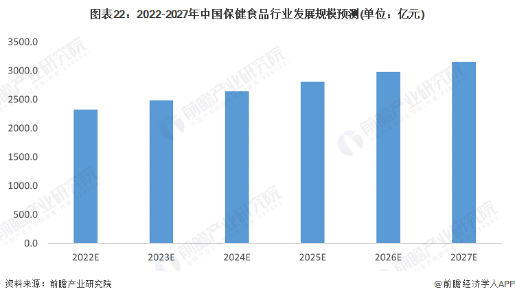 保健品行业发展前景及趋势预测分析！疫情养生保健产品卖爆了(图1)