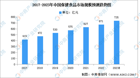 E星体育官方网站2023年中国保健食品市场规模及渗透率预测分析（图）(图1)