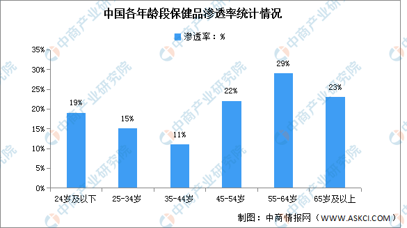 E星体育官方网站2023年中国保健食品市场规模及渗透率预测分析（图）(图2)