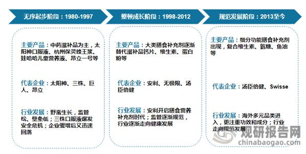 中国营养保健食品行业研究与发展前景分析报告（2023-2030年）(图1)