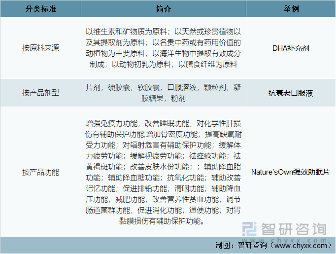 2022年中国保健食品行业发展动态分析（附产业链、行业政策、竞争格局分析）(图2)