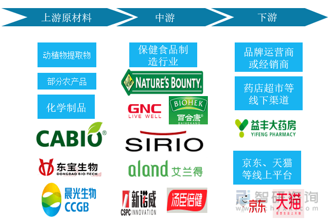 2022年中国保健食品行业发展动态分析（附产业链、行业政策、竞争格局分析）(图3)