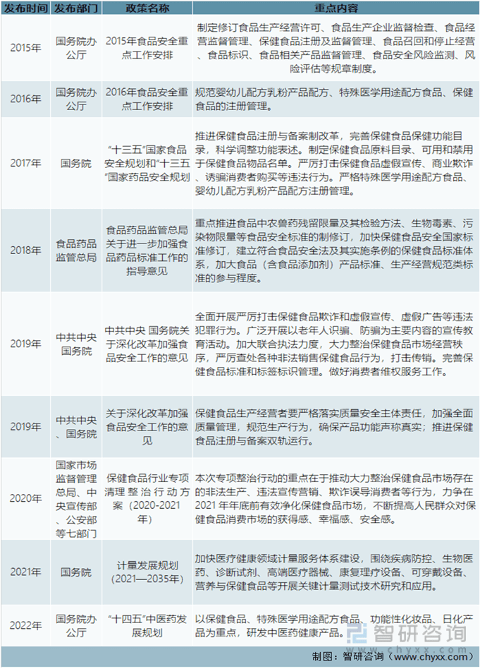 2022年中国保健食品行业发展动态分析（附产业链、行业政策、竞争格局分析）(图5)