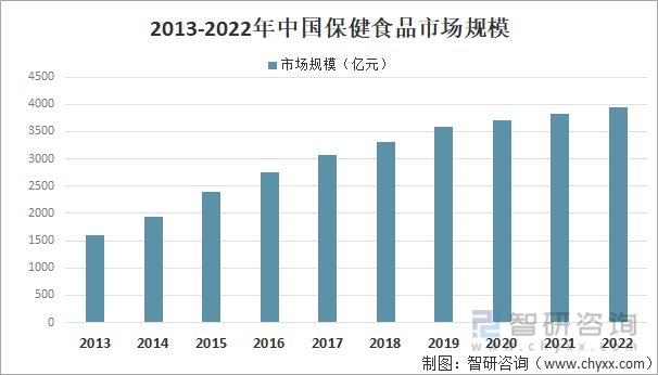 2022年中国保健食品行业发展动态分析（附产业链、行业政策、竞争格局分析）(图7)