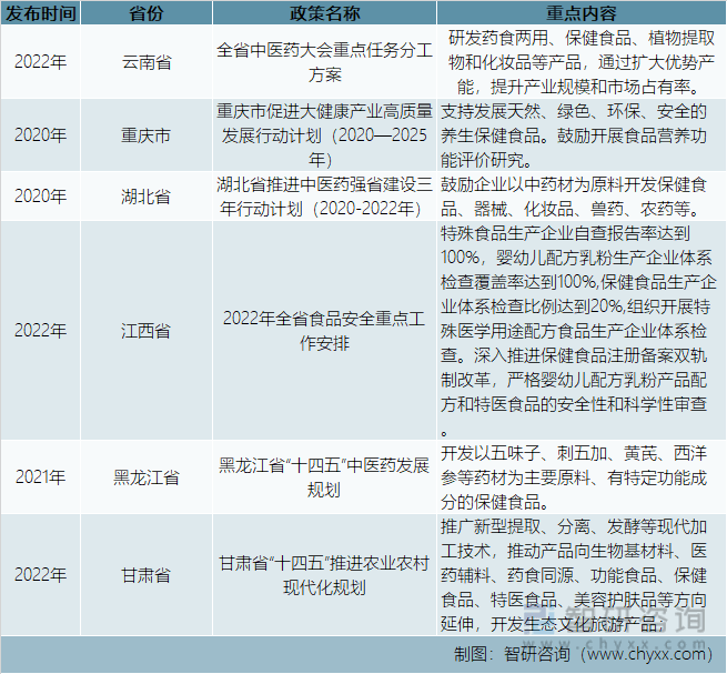 2022年中国保健食品行业发展动态分析（附产业链、行业政策、竞争格局分析）(图6)