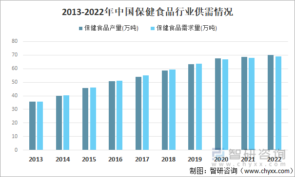 2022年中国保健食品行业发展动态分析（附产业链、行业政策、竞争格局分析）(图8)