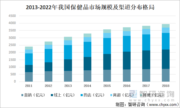 2022年中国保健食品行业发展动态分析（附产业链、行业政策、竞争格局分析）(图9)