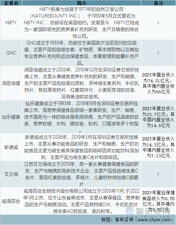 2022年中国保健食品行业发展动态分析（附产业链、行业政策、竞争格局分析）(图10)