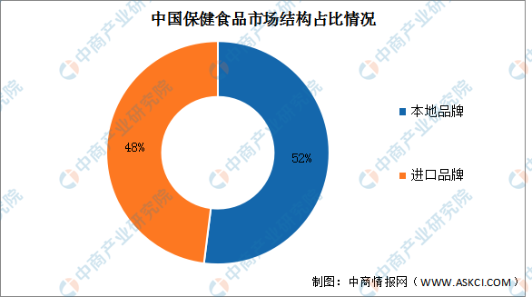 2023年中国保健食品产业链上中下游市场分析（附产业链全景图）(图2)