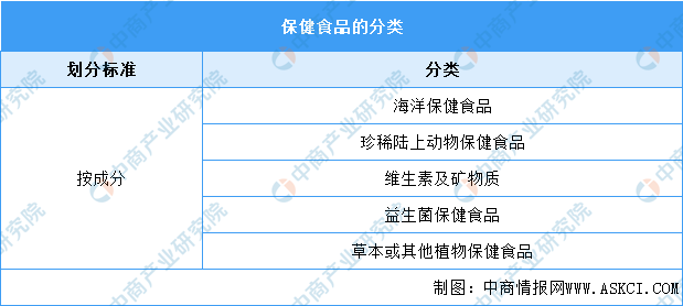 2023年中国保健食品行业市场前景及投资研究报告（简版）(图1)