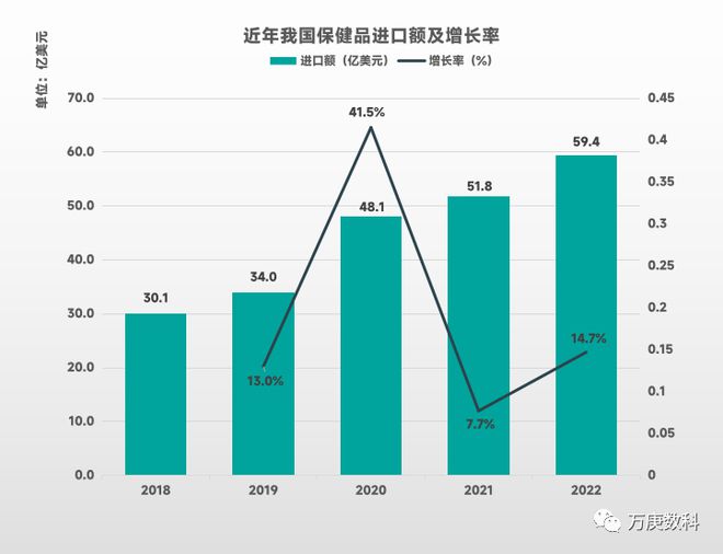 进口保健品市场解读(图1)