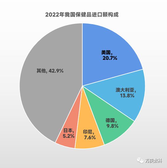 进口保健品市场解读(图5)