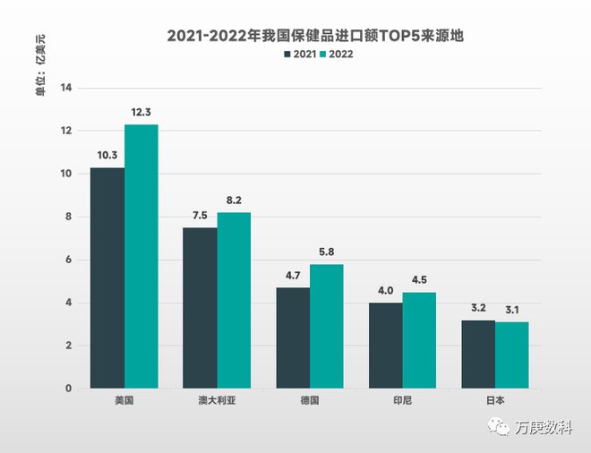 进口保健品市场解读(图4)