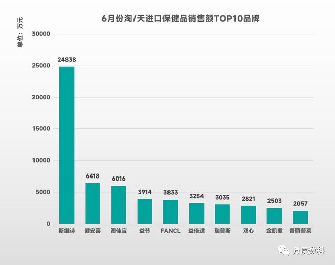 进口保健品市场解读(图7)