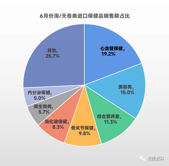 进口保健品市场解读(图6)