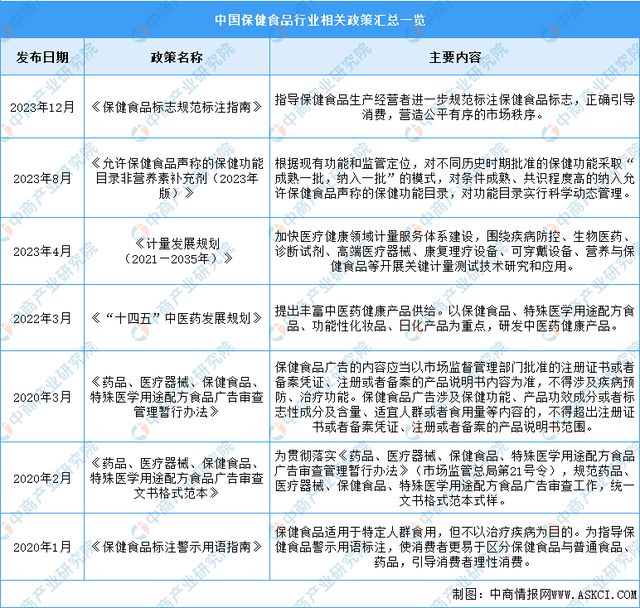 2024年中国保健食品行业市场前景预测研究报告(图2)