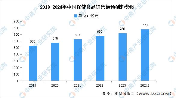 2024年中国保健食品行业市场前景预测研究报告(图4)