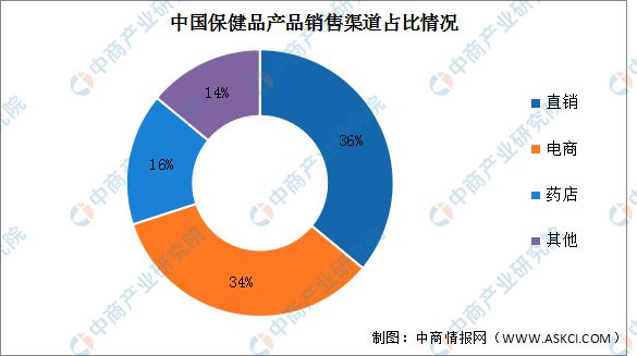 2024年中国保健食品行业市场前景预测研究报告(图5)