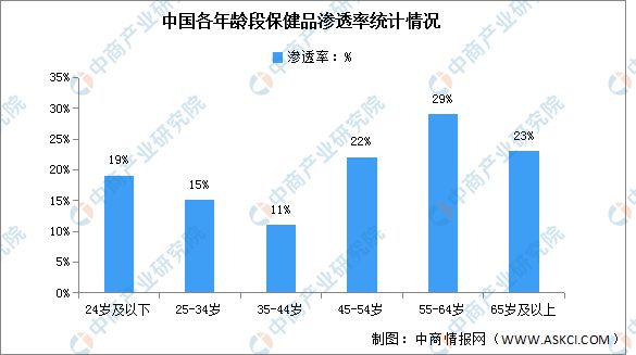 2024年中国保健食品行业市场前景预测研究报告(图6)