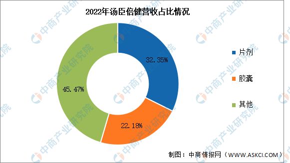 2024年中国保健食品行业市场前景预测研究报告(图8)